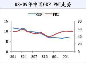 GDP PMI