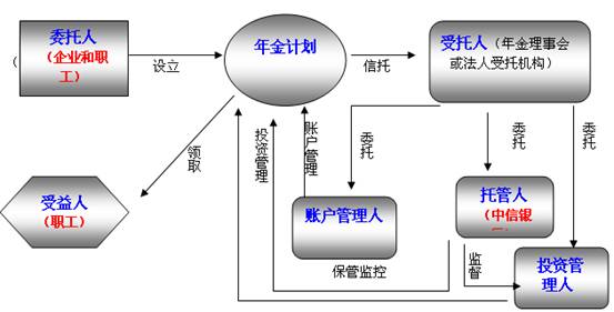 中信银行信福年金